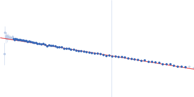 Apolipoprotein E3 Suramin Guinier plot