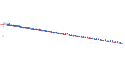 Apolipoprotein E3 Heparin Guinier plot