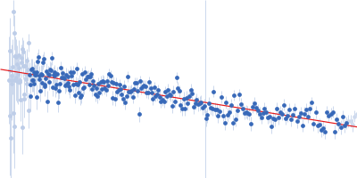 G-quadrupex Guinier plot