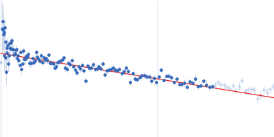 Ubiquitin-like modifier-activating enzyme 5 Guinier plot