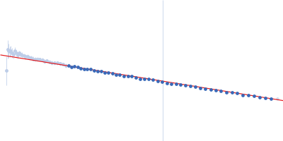 Apolipoprotein E3 Heparin Guinier plot