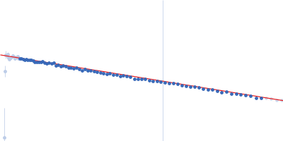 Apolipoprotein E4 Suramin Guinier plot