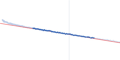 Ubiquitin-like modifier-activating enzyme 5 Guinier plot