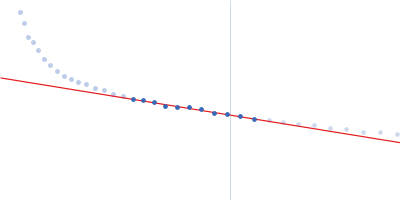 Human dystrophin central domain R16-24 del44-54 fragment Guinier plot