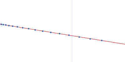 Xrn1 resistance RNA1-2 from Dengue virus 2 Guinier plot