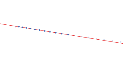 RD domain of B. Pertussis Adenylate Cyclase Toxin (CyaA) Guinier plot