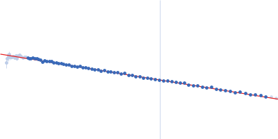 Heparin Apolipoprotein E4 (K143A K146A) mutant Guinier plot