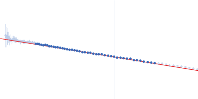 Heparin Apolipoprotein E4 (K143A K146A) mutant Guinier plot