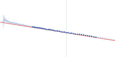 Heparin Apolipoprotein E4 (K143A K146A) mutant Guinier plot