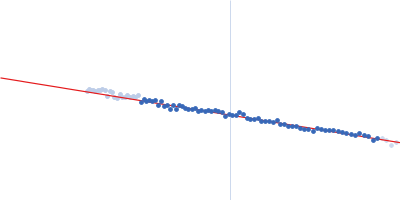 PupR protein Ferric-pseudobactin BN7/BN8 receptor Guinier plot