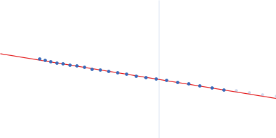 Nucleolar RNA helicase 2 Guinier plot