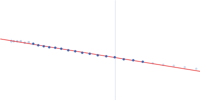 C-Jun-amino-terminal kinase-interacting protein 3 Guinier plot