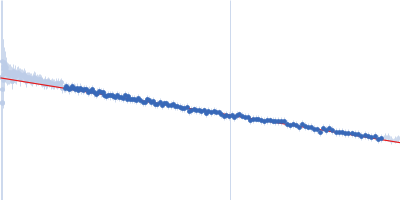 Heparin Apolipoprotein E4 (1-191) Guinier plot