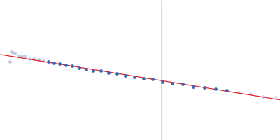 C-Jun-amino-terminal kinase-interacting protein 3 Guinier plot