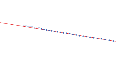 Beta-amylase 2, chloroplastic Guinier plot