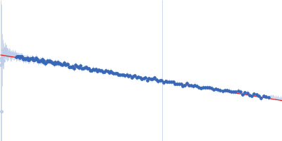 Apolipoprotein E4 (1-191) Suramin Guinier plot