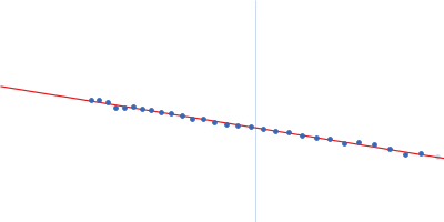 Beta-amylase 2, chloroplastic Guinier plot