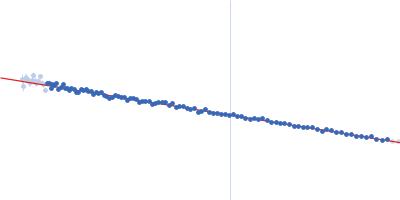 Protein disulfide-isomerase Guinier plot