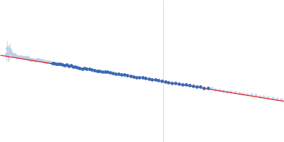 Calcium-activated chloride channel regulator 1 Guinier plot