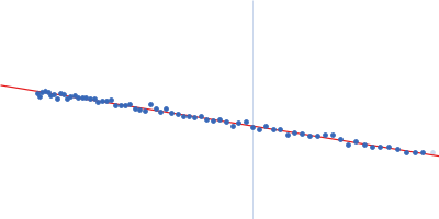 Neprilysin - G400V mutant Human serum albumin - C58S mutant Guinier plot