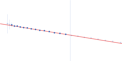 Rho GTPase-activating protein 22 Guinier plot