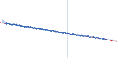 Cyclic di-AMP binding protein (Putative regulatory, ligand-binding protein) Guinier plot