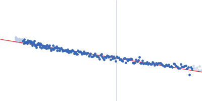 Pancreatic trypsin inhibitor Guinier plot