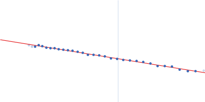 Isoform 3 of Rap guanine nucleotide exchange factor 4 Guinier plot