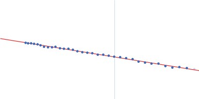 Isoform 3 of Rap guanine nucleotide exchange factor 4 Guinier plot