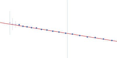 14-3-3 protein beta/alpha Rho GTPase-activating protein 22 Guinier plot