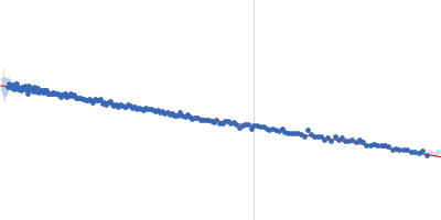 Myosin essential light chain 2 Guinier plot