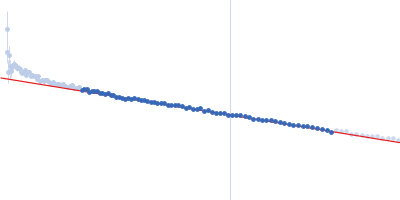 BRME1 Meiotic localizer of BRCA2 Guinier plot