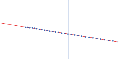 Soluble guanylyl cyclase alpha-1 subunit Soluble guanylyl cyclase beta-1 subunit Guinier plot