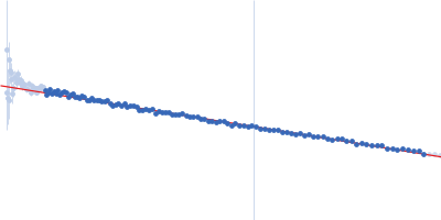 Meiotic localizer of BRCA2 Guinier plot