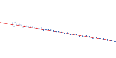 Braveheart RNA Guinier plot