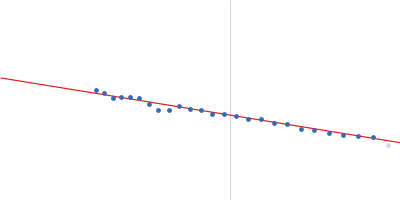 Braveheart RNA Guinier plot