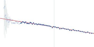 C-terminal domain-like carotenoid protein Guinier plot