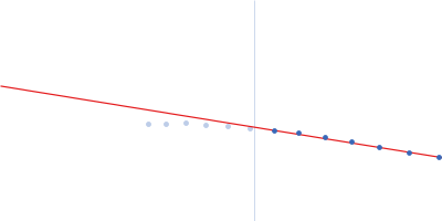 Plasmodium falciparum Heat shock protein 90 Guinier plot