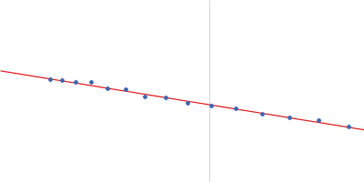 Insulin-like growth factor 1 receptor Guinier plot