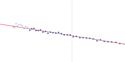 Braveheart RNA Guinier plot