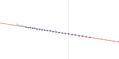 NF-kappa-B p105 subunit 39-350 Transcription factor p65 19-321 IFN kB DNA Guinier plot