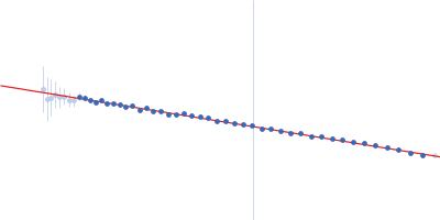 C-terminal domain-like carotenoid protein Guinier plot