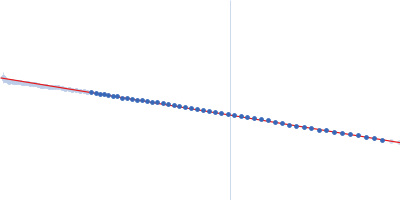 12 base-paired RNA double helix Guinier plot