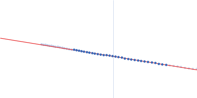 Type III effector NopAA Guinier plot