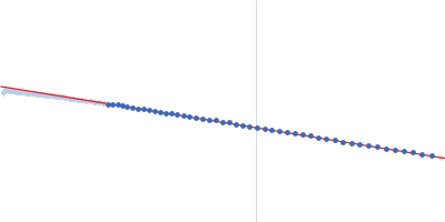 12 base-paired RNA double helix Guinier plot