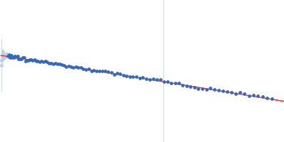 Upstream of N-ras, isoform A Guinier plot