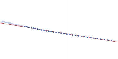 12 base-paired RNA double helix Guinier plot