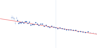 Cellular nucleic acid-binding protein Braveheart Fragment 1 Guinier plot