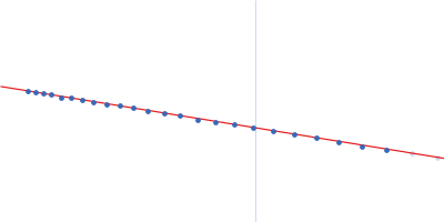 Apolipoprotein D Guinier plot