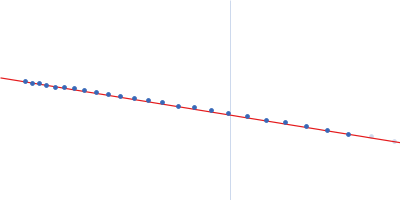 Apolipoprotein D Guinier plot